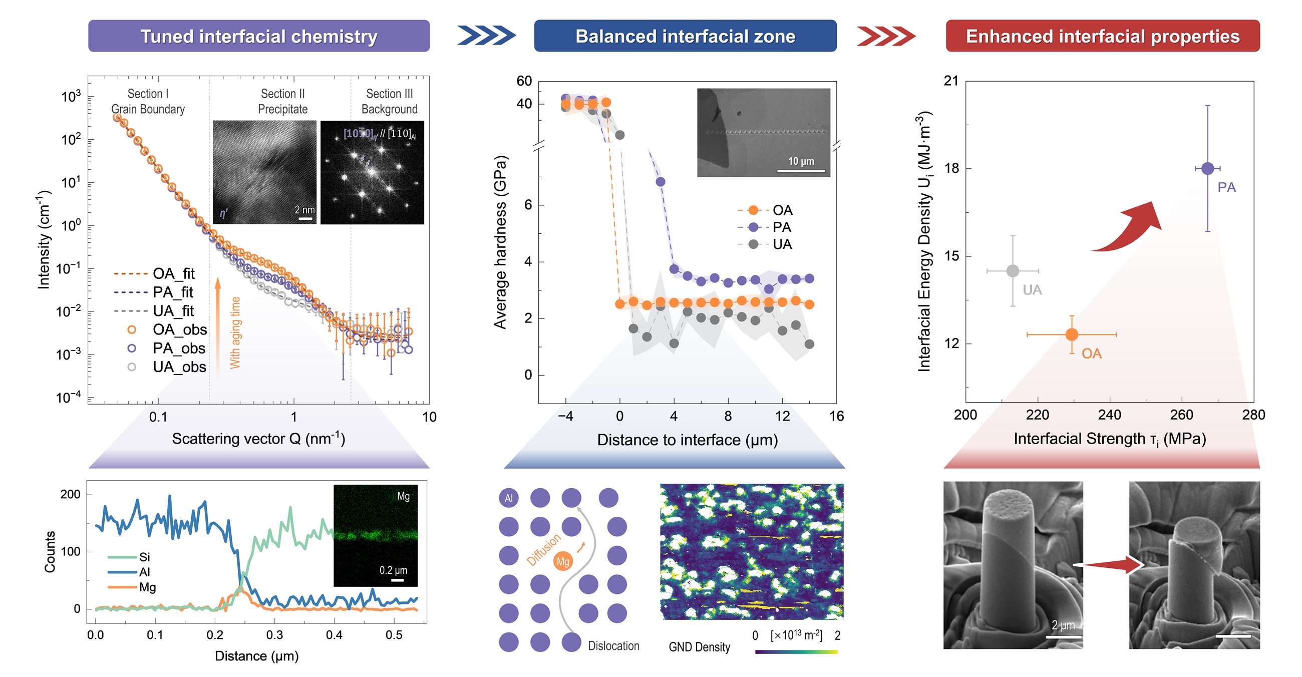 Graphical abstract connecting tuned interface chemistry, a balanced ceramic-metal interfacial zone, and improved interfacial strength and energy absorption
