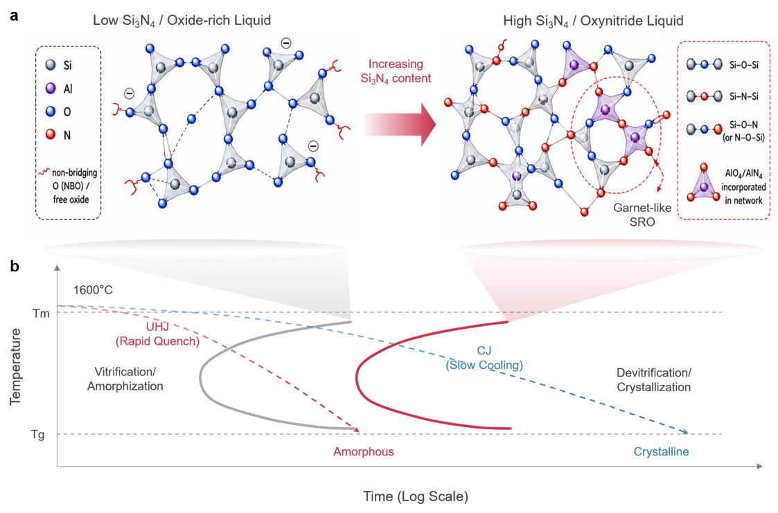 Scientific schematic comparing rapid ultrafast joining with conventional cooling and the resulting glass-network structures